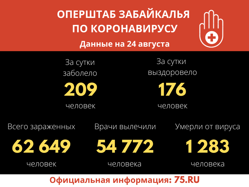 Новые данные по заболеваемости СOVID-19 озвучил Оперштаб Забайкалья: 176 человек вылечились за сутки
